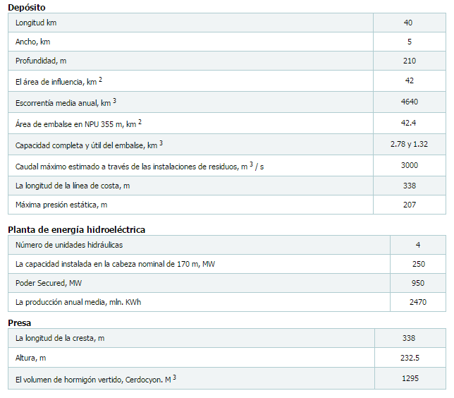 tabla de caracteristicas presa chirkey